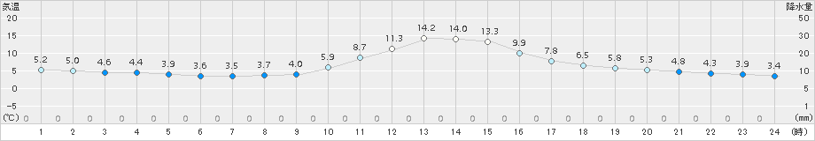 上北山(>2015年11月30日)のアメダスグラフ