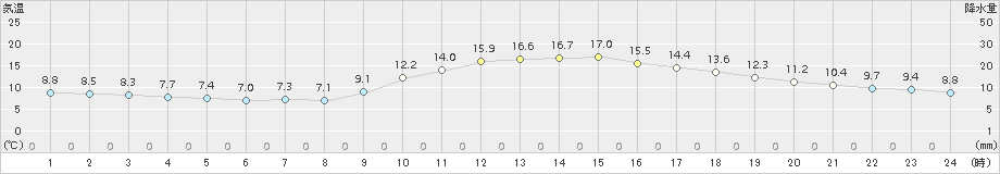 和歌山(>2015年11月30日)のアメダスグラフ