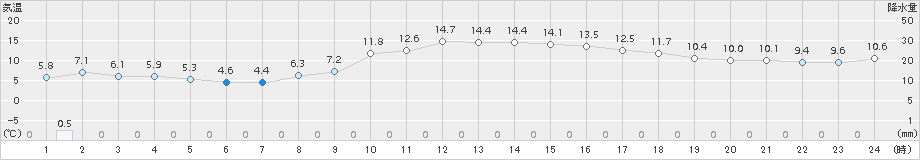 西郷(>2015年11月30日)のアメダスグラフ