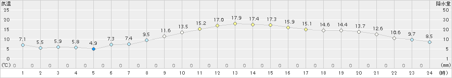 博多(>2015年11月30日)のアメダスグラフ