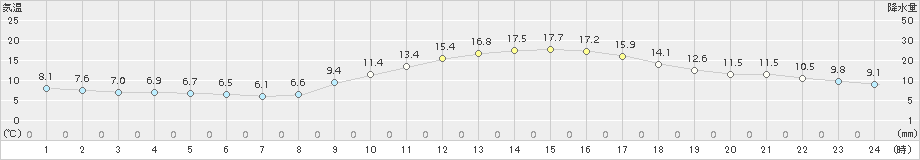 久留米(>2015年11月30日)のアメダスグラフ