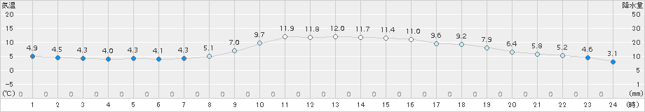 雲仙岳(>2015年11月30日)のアメダスグラフ