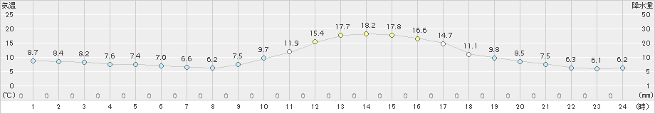 加久藤(>2015年11月30日)のアメダスグラフ