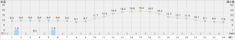 都城(>2015年11月30日)のアメダスグラフ