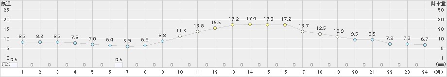 溝辺(>2015年11月30日)のアメダスグラフ