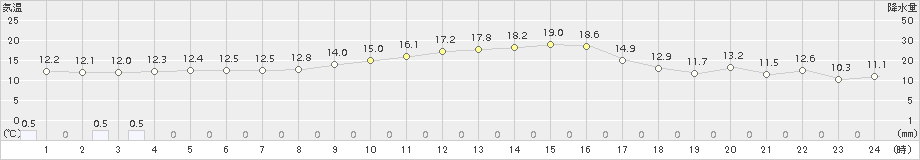 指宿(>2015年11月30日)のアメダスグラフ