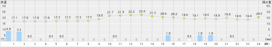 名瀬(>2015年11月30日)のアメダスグラフ