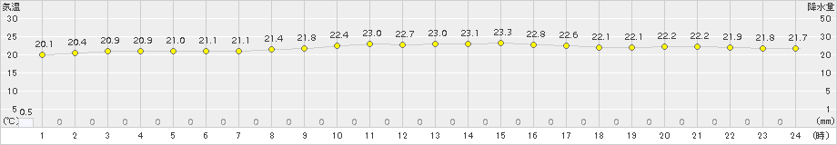 伊是名(>2015年11月30日)のアメダスグラフ