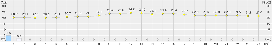 名護(>2015年11月30日)のアメダスグラフ