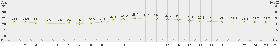 那覇(>2015年11月30日)のアメダスグラフ