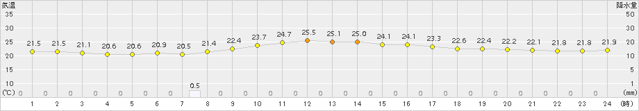 安次嶺(>2015年11月30日)のアメダスグラフ