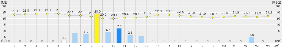 南大東(>2015年11月30日)のアメダスグラフ