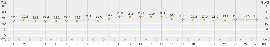 鏡原(>2015年11月30日)のアメダスグラフ