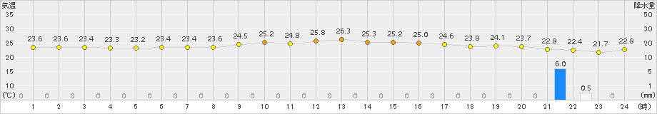 仲筋(>2015年11月30日)のアメダスグラフ