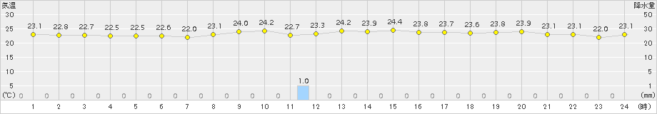 盛山(>2015年11月30日)のアメダスグラフ