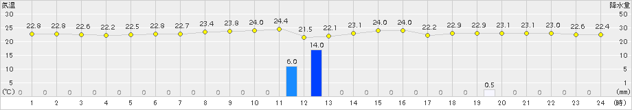 大原(>2015年11月30日)のアメダスグラフ