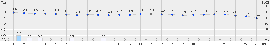 喜茂別(>2015年12月01日)のアメダスグラフ