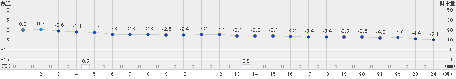 西興部(>2015年12月01日)のアメダスグラフ