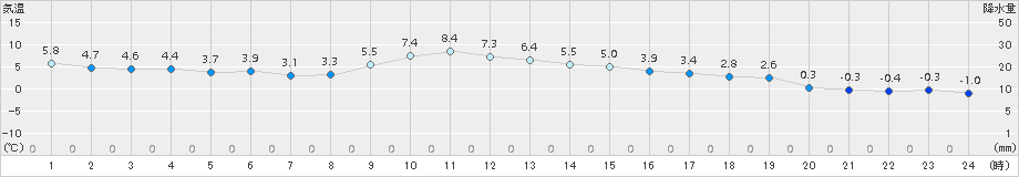 花巻(>2015年12月01日)のアメダスグラフ