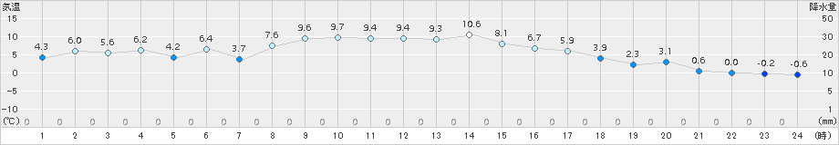 蔵王(>2015年12月01日)のアメダスグラフ