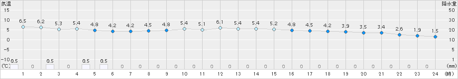 新庄(>2015年12月01日)のアメダスグラフ