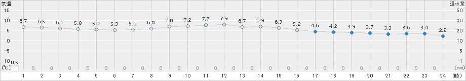 米沢(>2015年12月01日)のアメダスグラフ