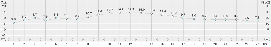 小名浜(>2015年12月01日)のアメダスグラフ