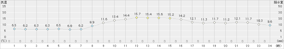 東京(>2015年12月01日)のアメダスグラフ