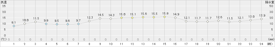 大島北ノ山(>2015年12月01日)のアメダスグラフ