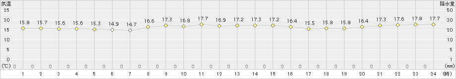 三宅坪田(>2015年12月01日)のアメダスグラフ