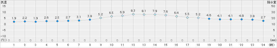 穂高(>2015年12月01日)のアメダスグラフ