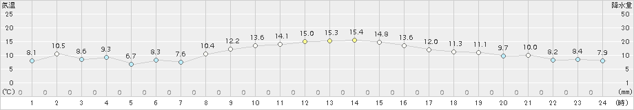 南知多(>2015年12月01日)のアメダスグラフ