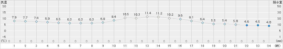 氷見(>2015年12月01日)のアメダスグラフ