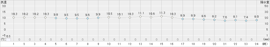 越廼(>2015年12月01日)のアメダスグラフ