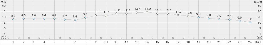 熊取(>2015年12月01日)のアメダスグラフ