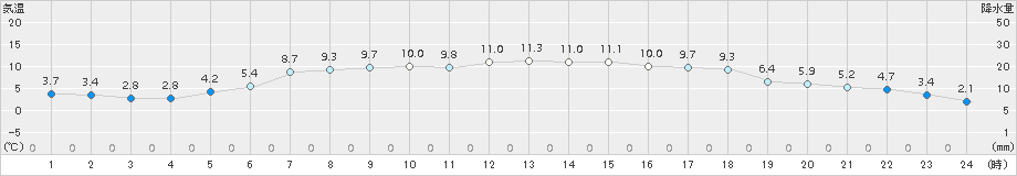 西脇(>2015年12月01日)のアメダスグラフ