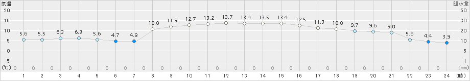 郡家(>2015年12月01日)のアメダスグラフ