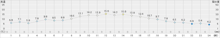 南淡(>2015年12月01日)のアメダスグラフ