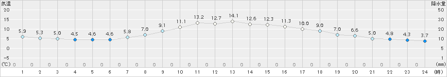 奈良(>2015年12月01日)のアメダスグラフ