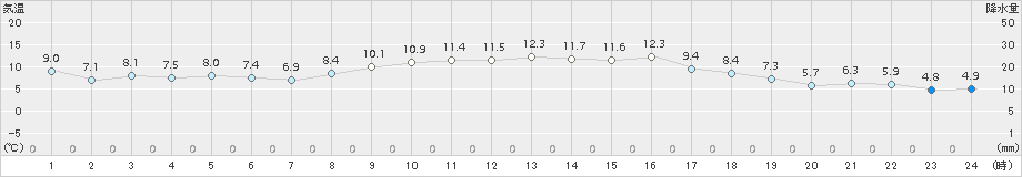日応寺(>2015年12月01日)のアメダスグラフ