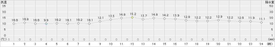 芦辺(>2015年12月01日)のアメダスグラフ