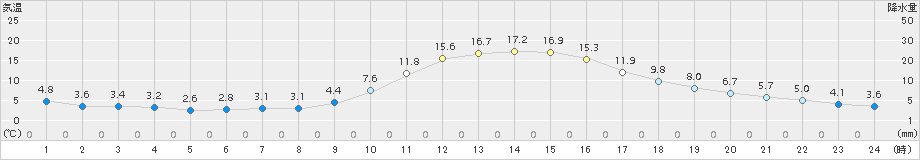 高千穂(>2015年12月01日)のアメダスグラフ