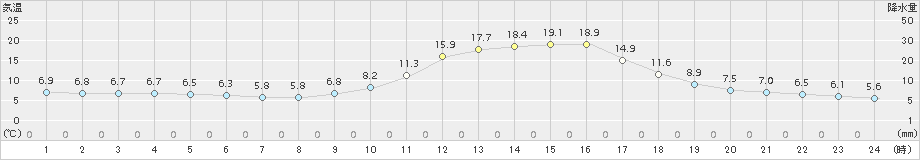 さつま柏原(>2015年12月01日)のアメダスグラフ