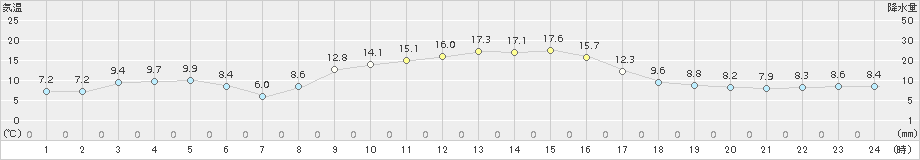 輝北(>2015年12月01日)のアメダスグラフ