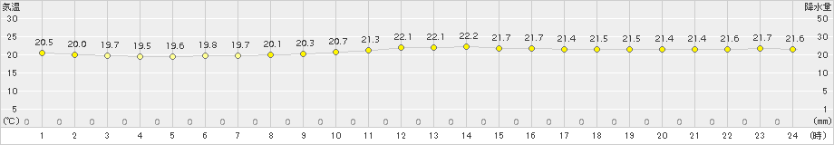 渡嘉敷(>2015年12月01日)のアメダスグラフ