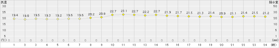 糸数(>2015年12月01日)のアメダスグラフ