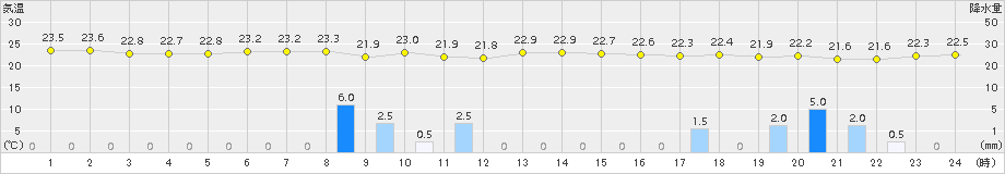 鏡原(>2015年12月01日)のアメダスグラフ