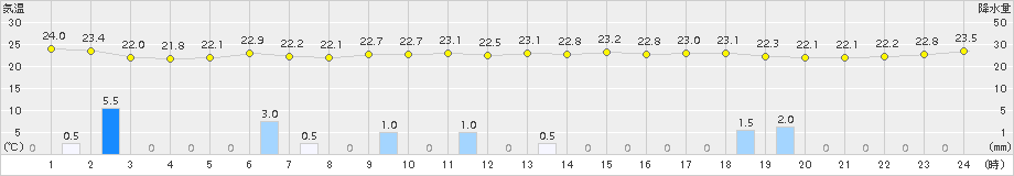 石垣島(>2015年12月01日)のアメダスグラフ