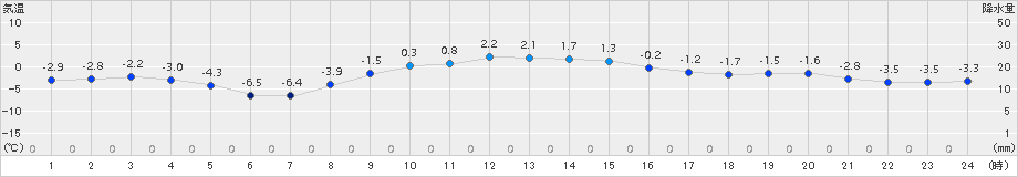 別海(>2015年12月02日)のアメダスグラフ