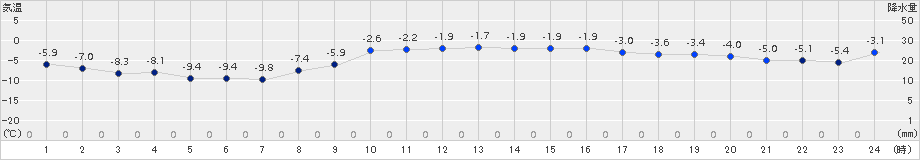 弟子屈(>2015年12月02日)のアメダスグラフ